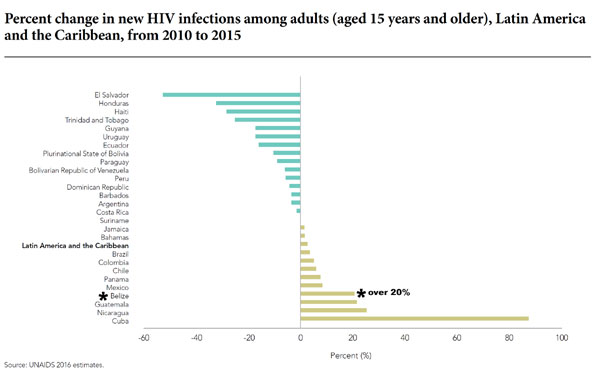 percent-change-in-new-HIV-i