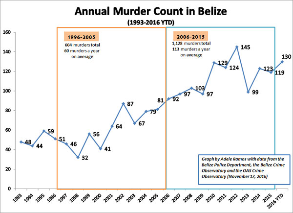 annual-murder-count-1993-to