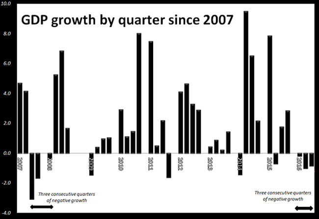 gdp-growth-by-quarter