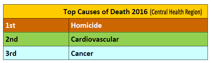 central-health-region-leading-causes-of-death