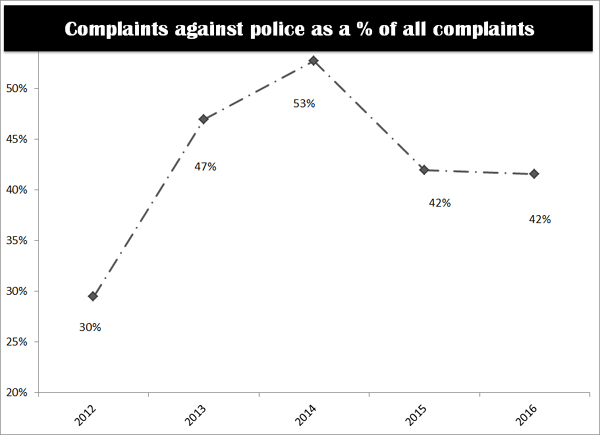 complaints-against-police-a