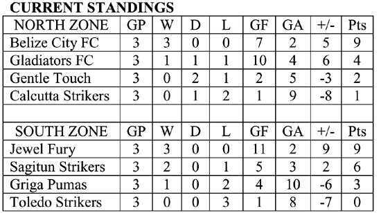 Current-Standings
