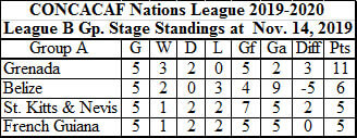 Belize Wins 2 0 Over French Guiana In Concacaf Nations League