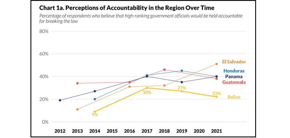 Belize Playin Catch Up With Anti Corruption Amandala Newspaper   Perceptions 